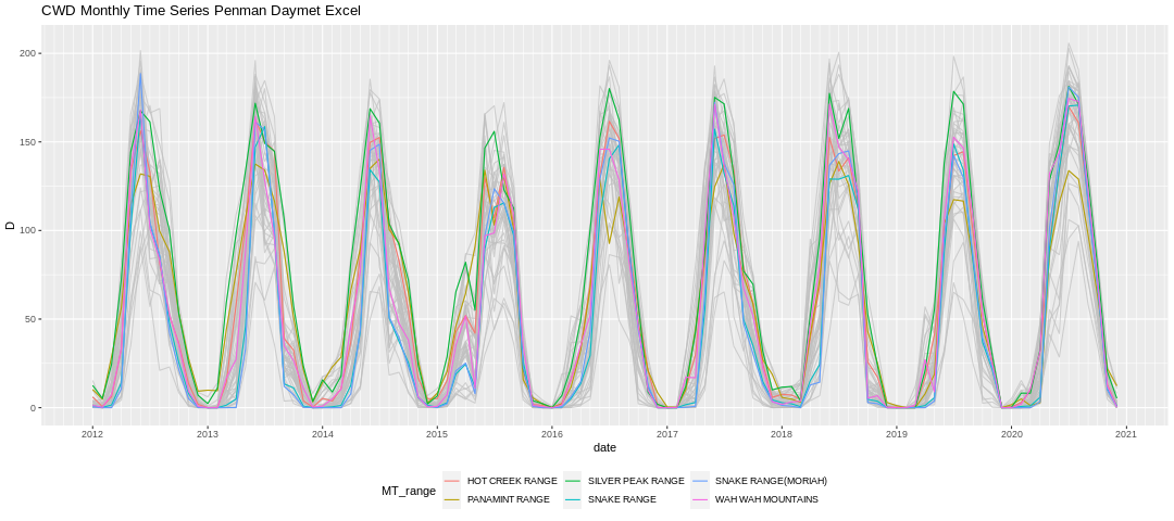 cwd_timeseries_penman_excel.png