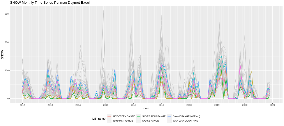 snow_timeseries_penman_excel.png